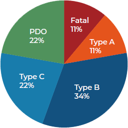 Type A crashes at 11%, Type B at 34%, Type C at 22%, PDO at 22% and Fatal at 11%