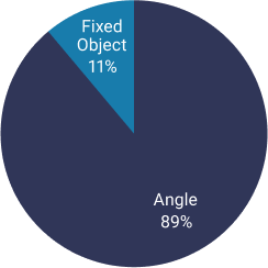 Angle Crashes are 89% and Fixed Object Crashes are 11%