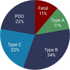 Type A crashes at 11%, Type B at 34%, Type C at 22%, PDO at 22% and Fatal at 11%